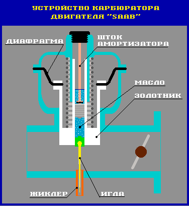 Устройство карбюратора двигателя СААБ